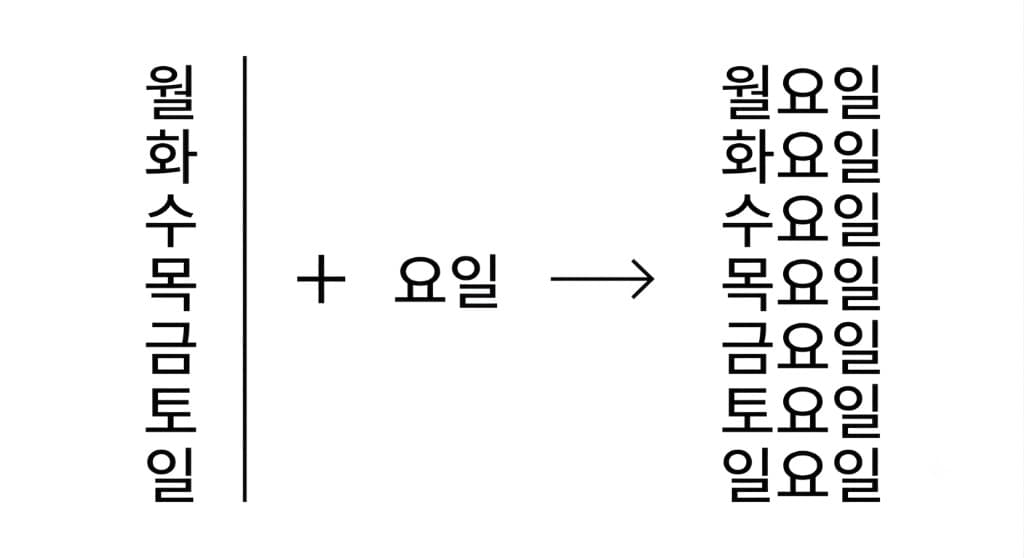 Each base syllable (**월**, **화**, **수**…) + **요일** → the full day name (**월요일**, **화요일**, **수요일**…).